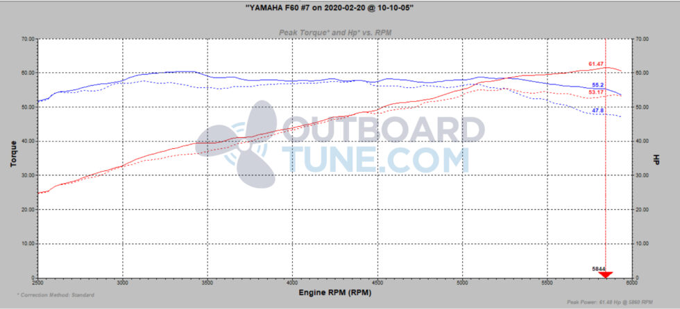 Tuning a Yamaha F60 Outboard - Outboard Tune