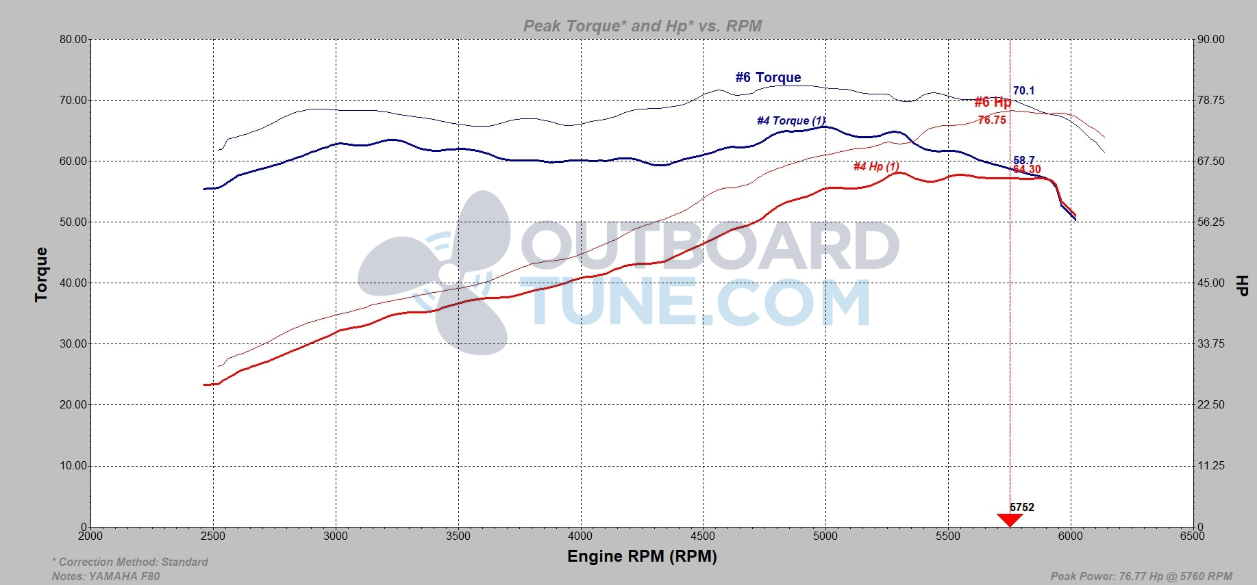 Dyno chart from Yamaha F70 tuned by Outboard Tune