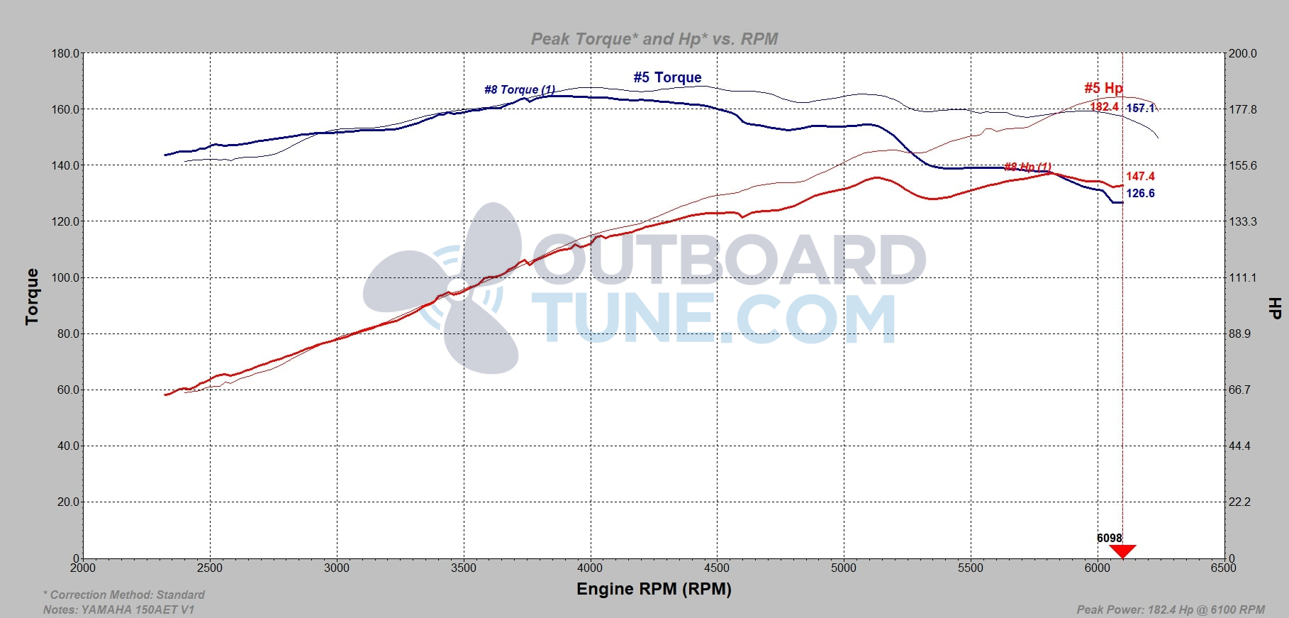 Dyno chart from Yamaha 150 outboard